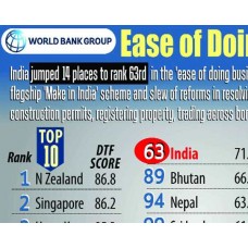India retains No1 stature in EoDB in SAsia!